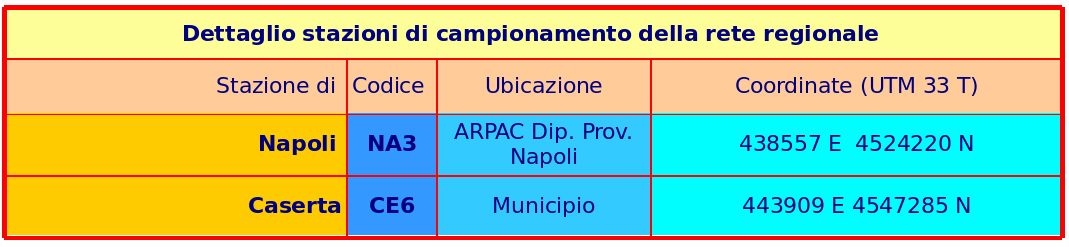 Ubicazione stazioni